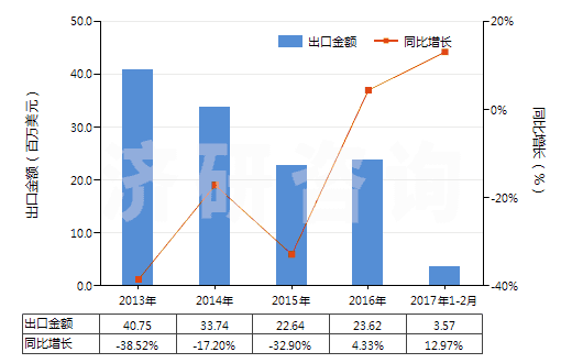 2013-2017年2月中國(guó)合纖彈性單絲（截面尺寸≤1mm，細(xì)度≥67分特）(HS54041100)出口總額及增速統(tǒng)計(jì)
